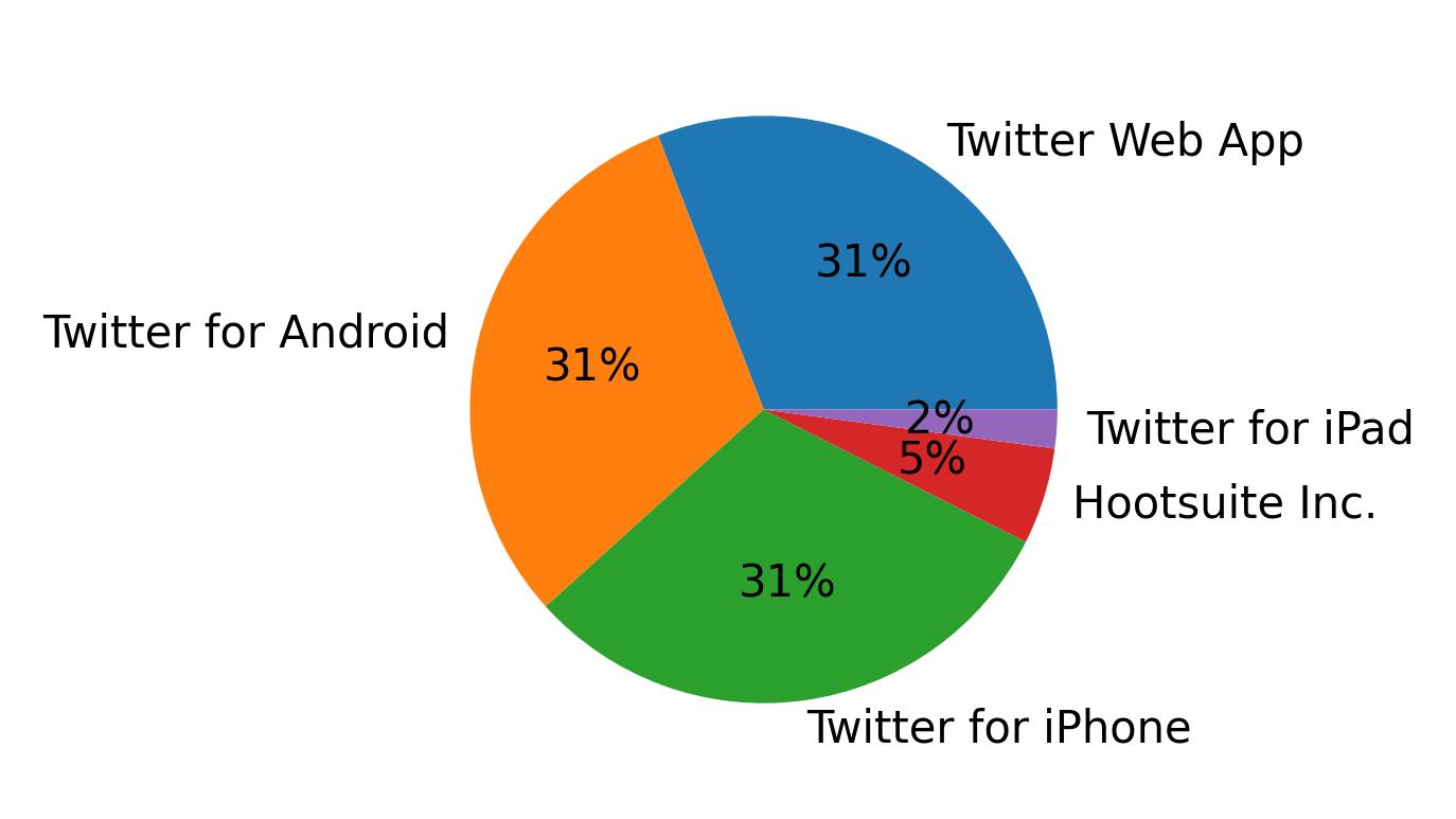 Dispositivos utilizados para tweetar