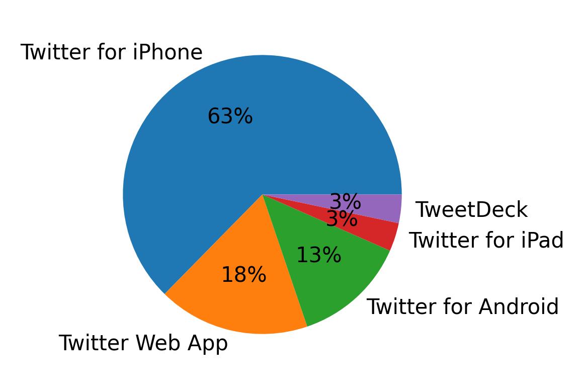 Devices used to tweet