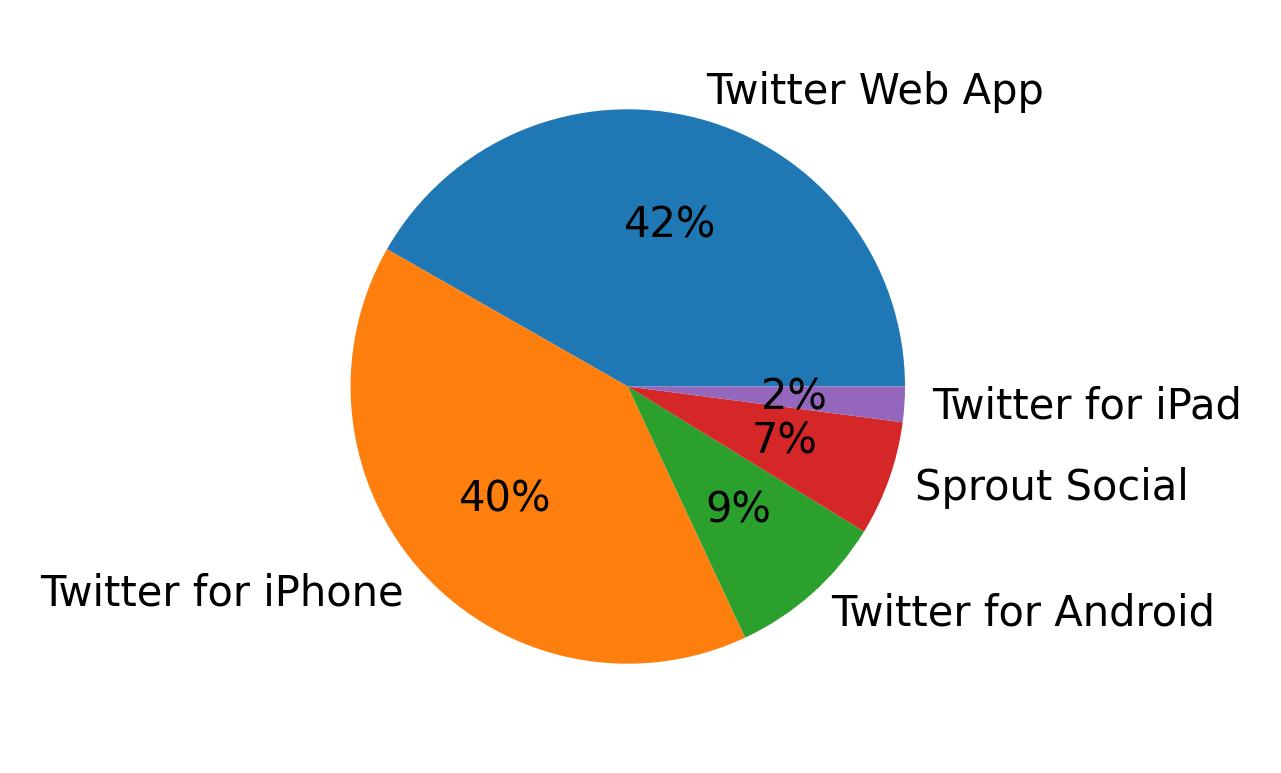 Devices used to tweet
