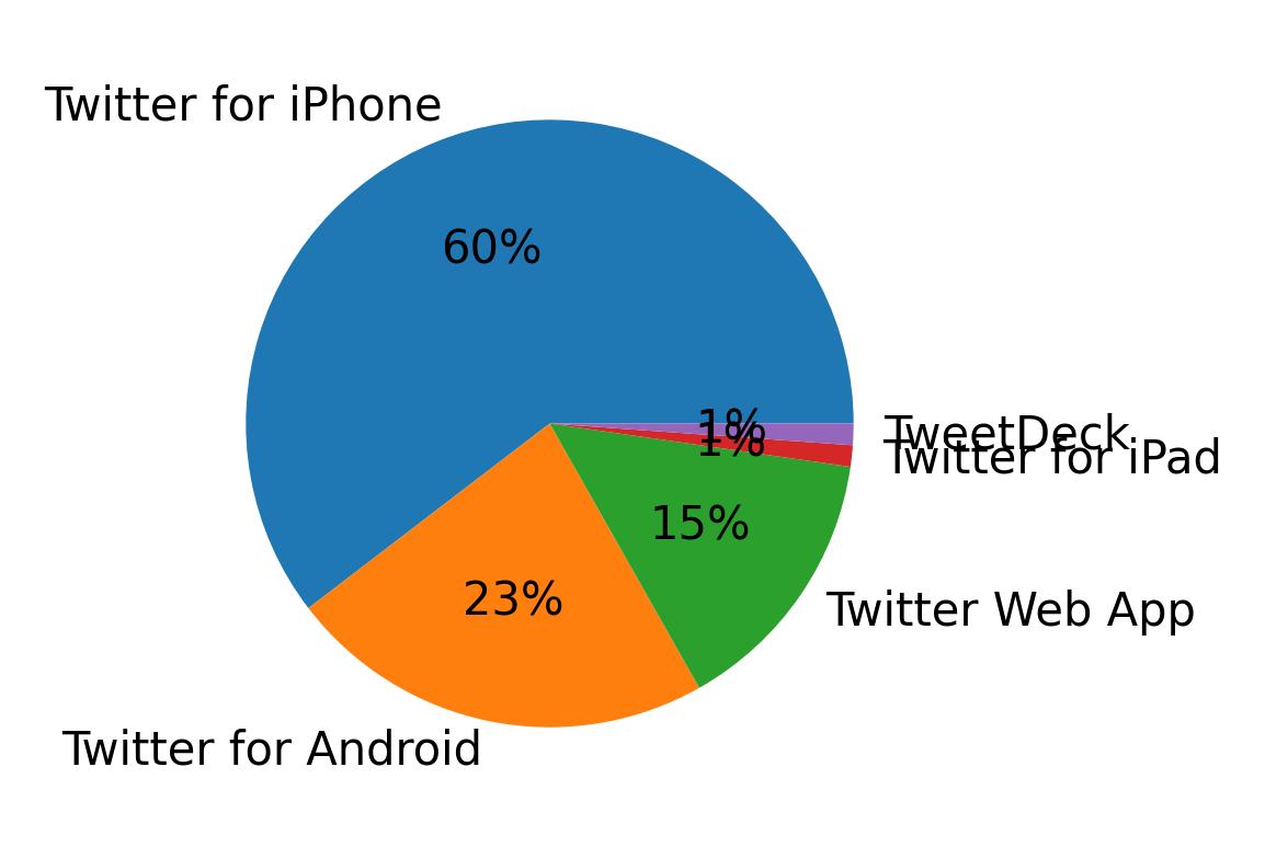 Dispositivos utilizados para tweetar