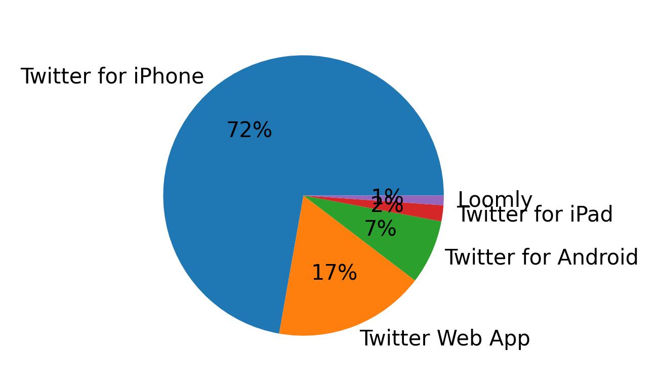 Tweet icin kullanilan cihazlar