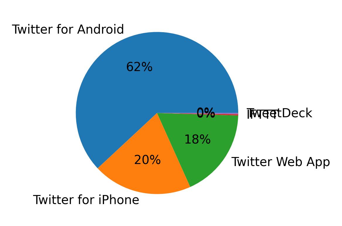 Devices used to tweet