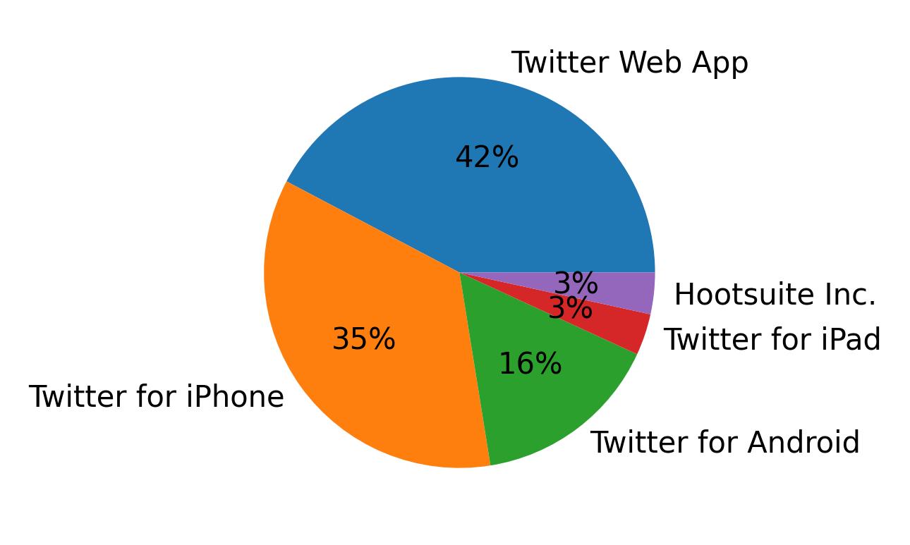 Dispositivos utilizados para tweetar