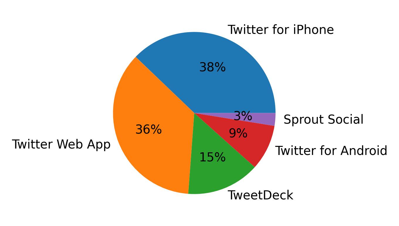 Tweet icin kullanilan cihazlar