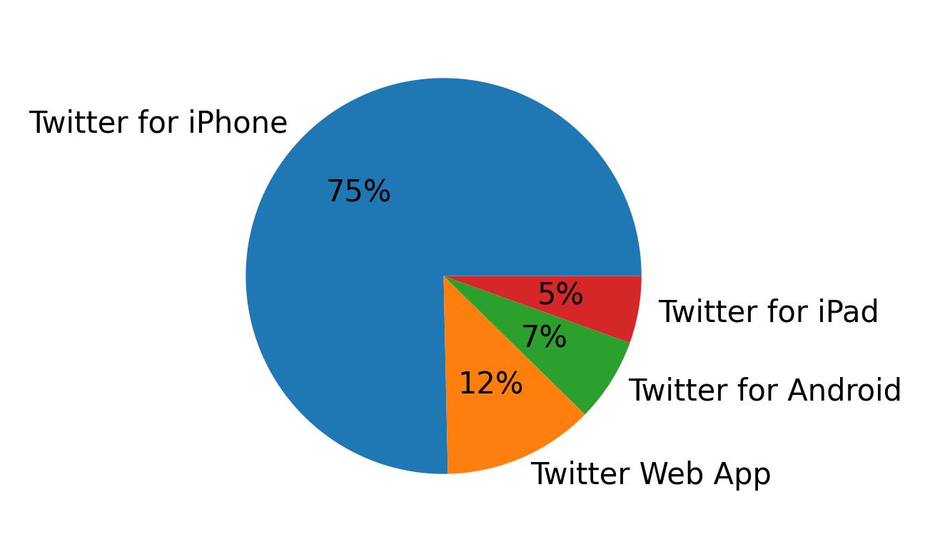 Dispositivos utilizados para tweetar