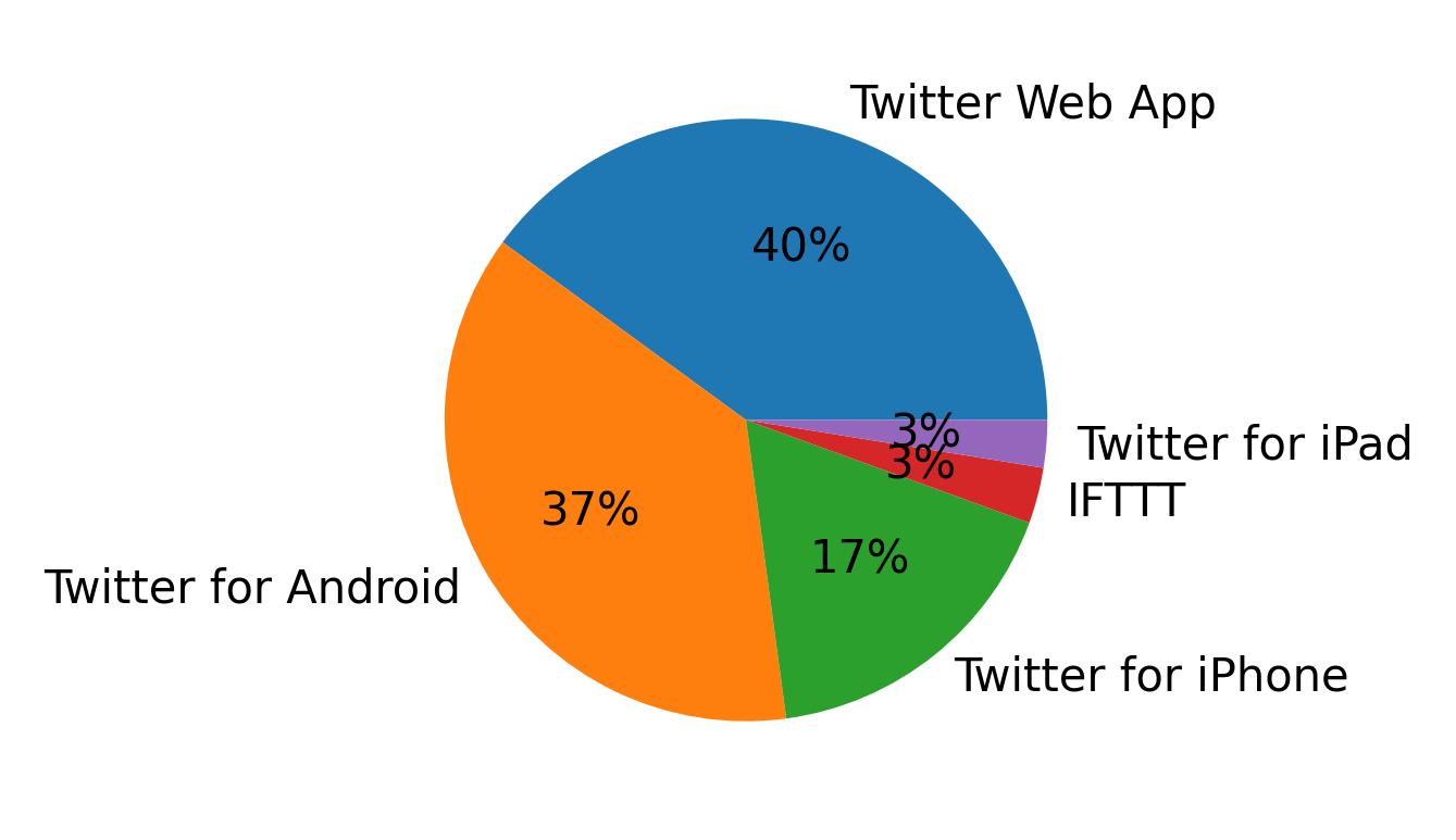 Dispositivos utilizados para tweetar