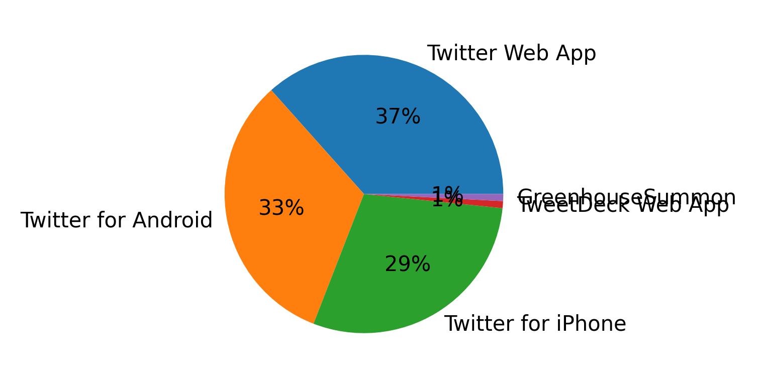 Tweet icin kullanilan cihazlar