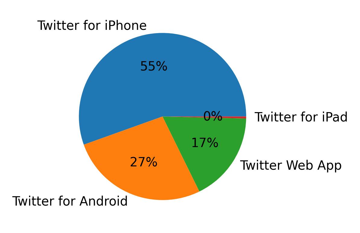 Devices used to tweet