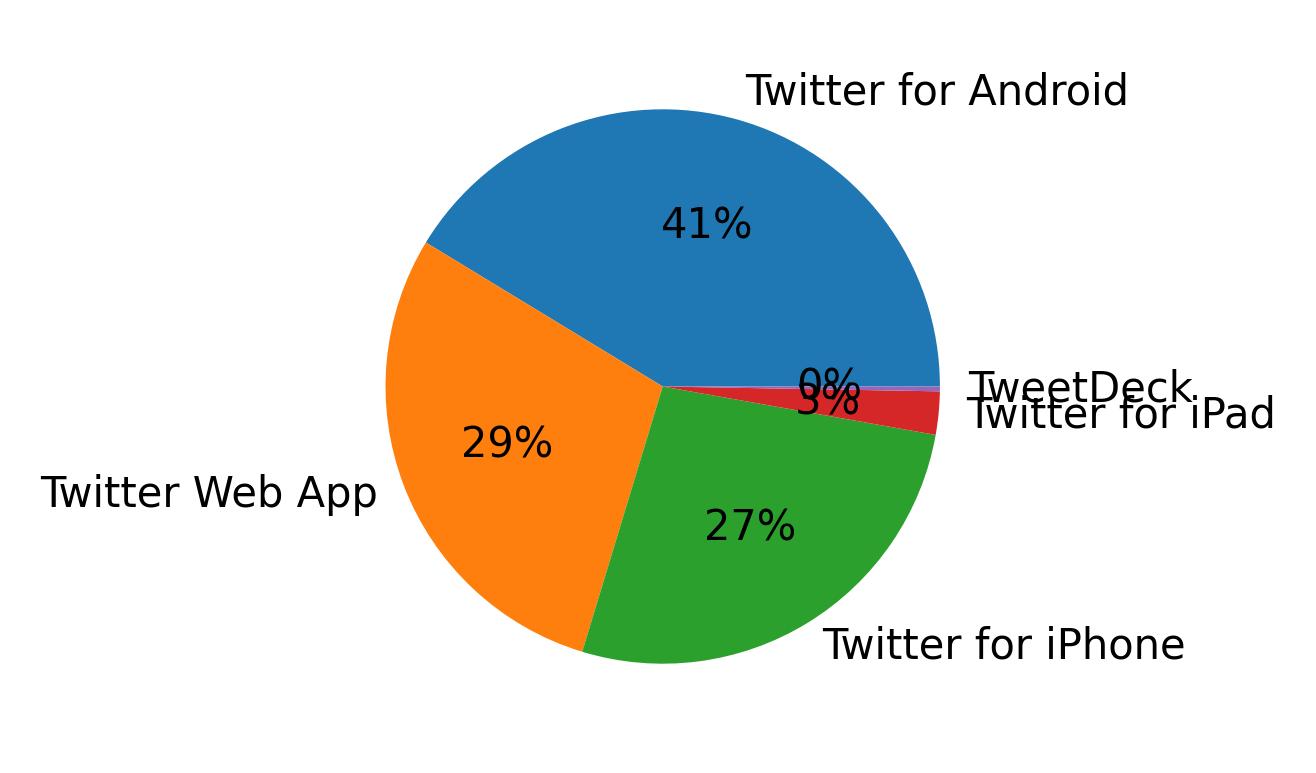 Devices used to tweet