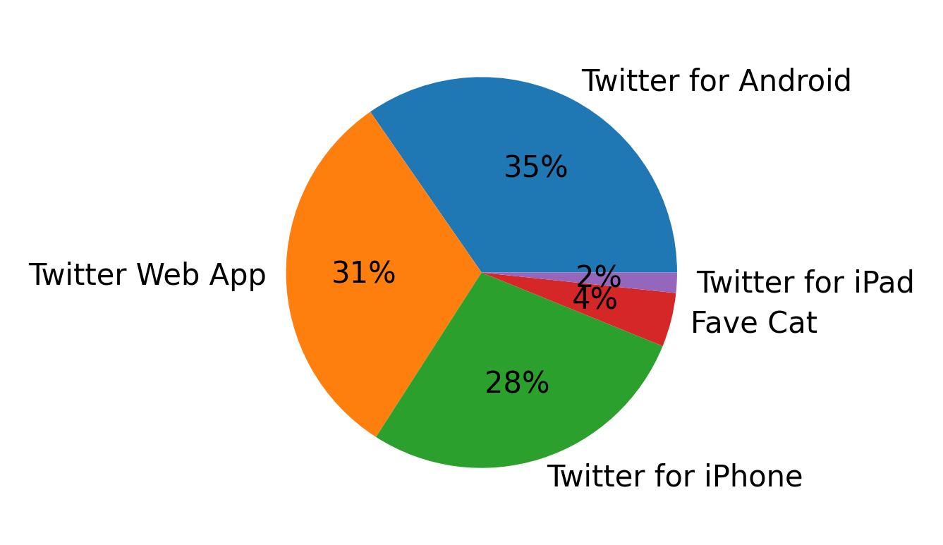 Dispositivos utilizados para tweetar