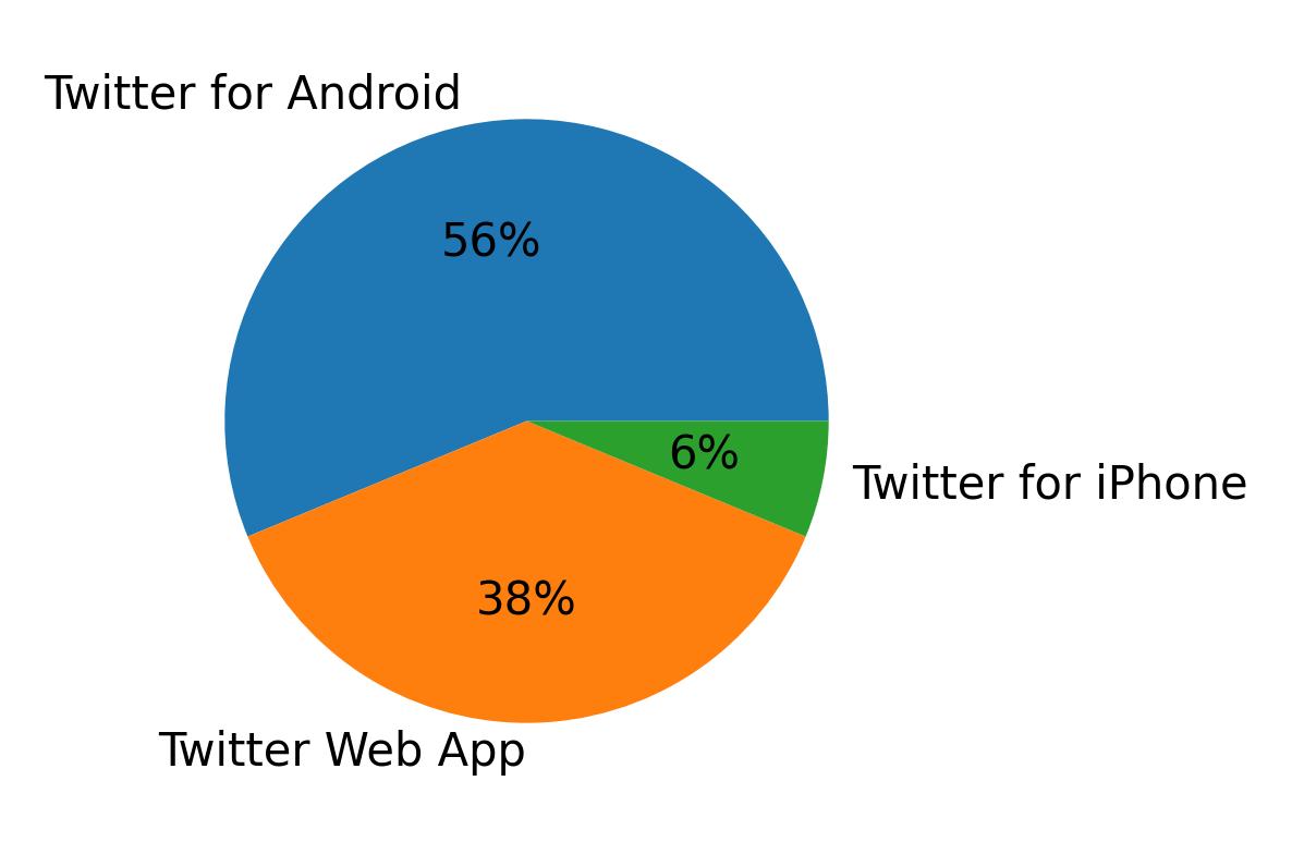 Devices used to tweet