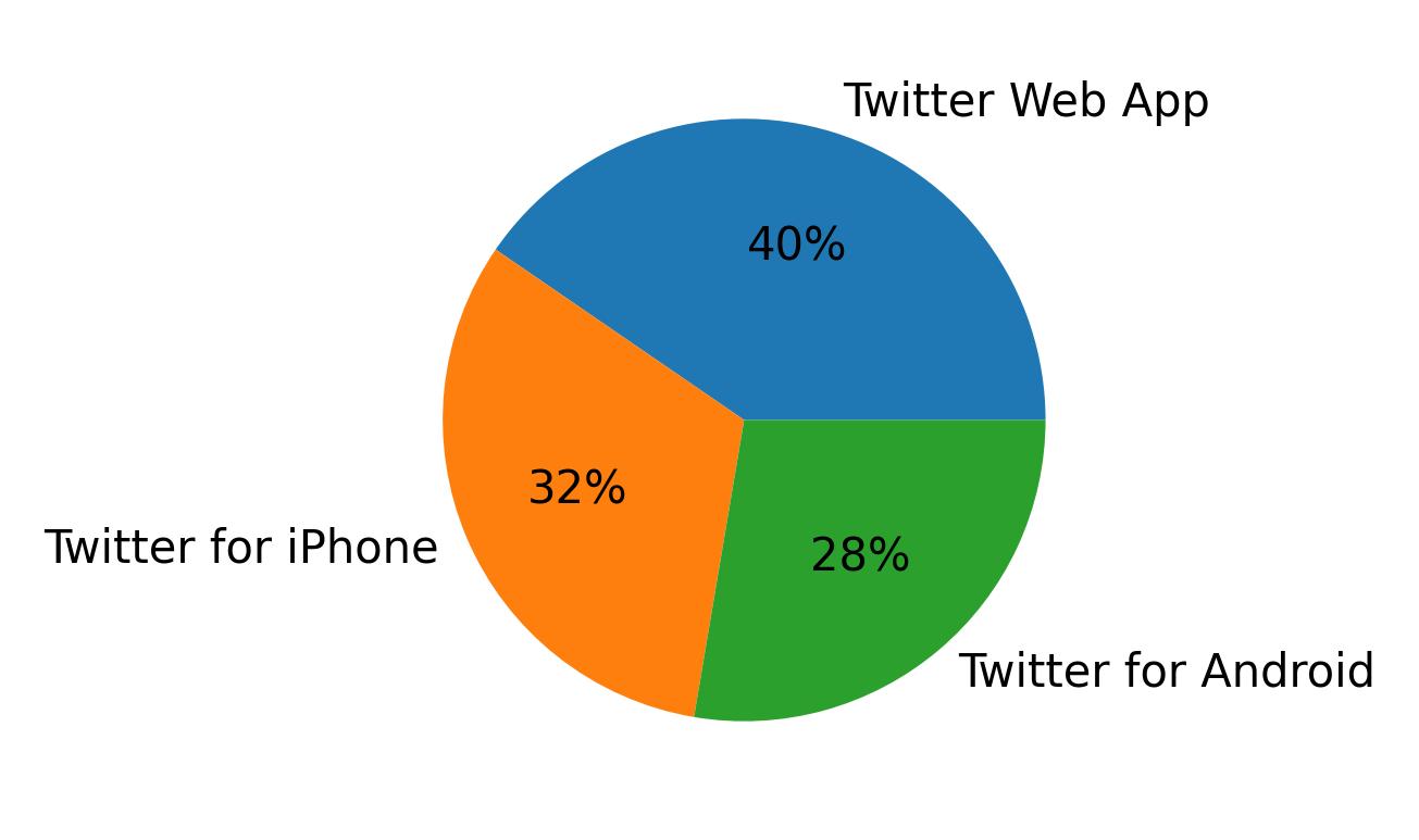 Dispositivos utilizados para tweetar