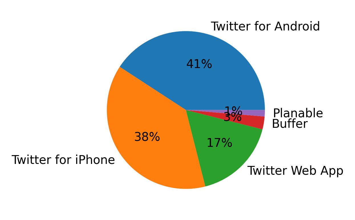 Tweet icin kullanilan cihazlar