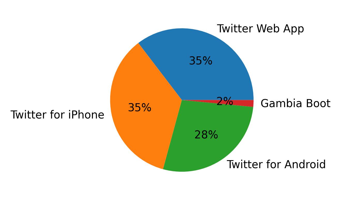 Dispositivos utilizados para tweetar