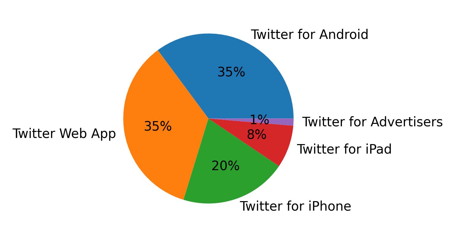 Dispositivos utilizados para tweetar