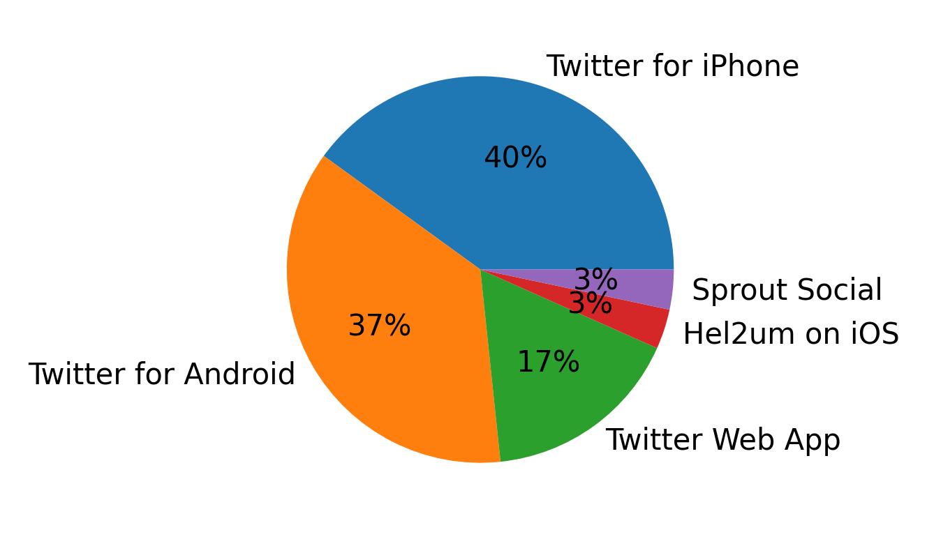 Dispositivos utilizados para tweetar