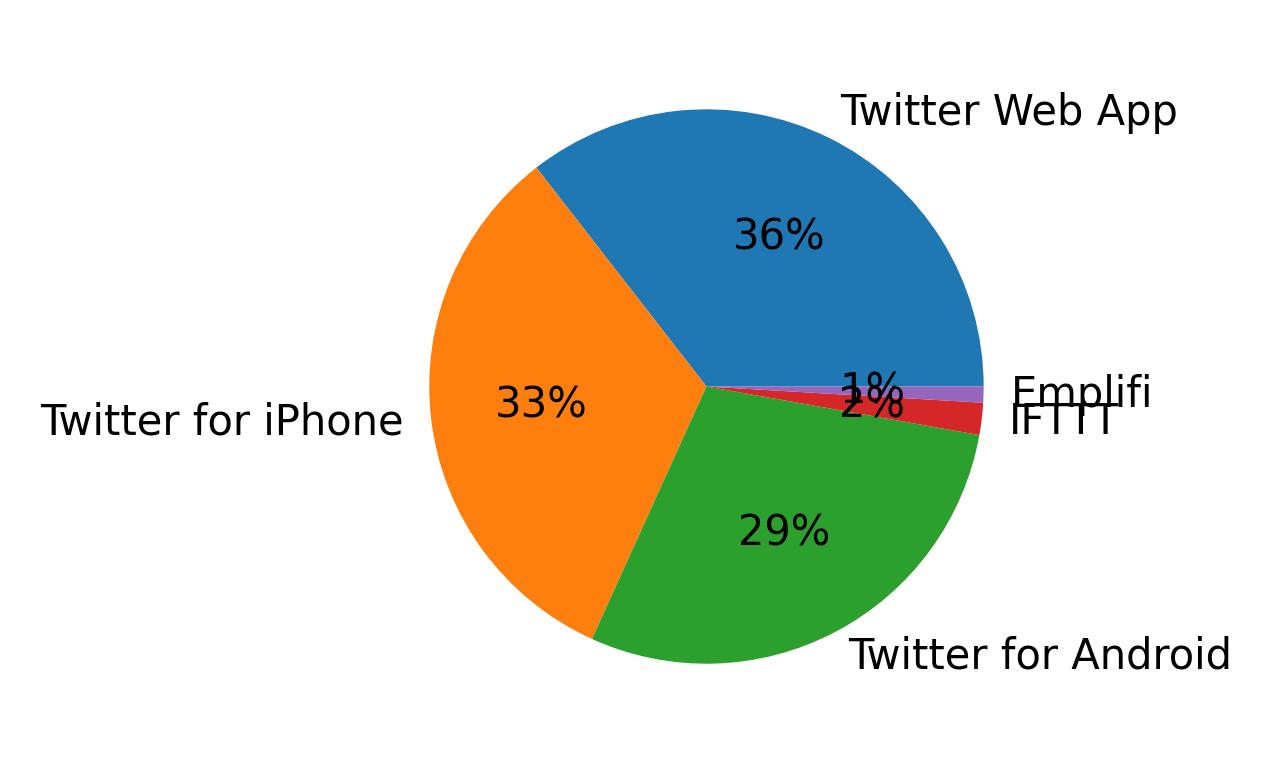 Tweet icin kullanilan cihazlar