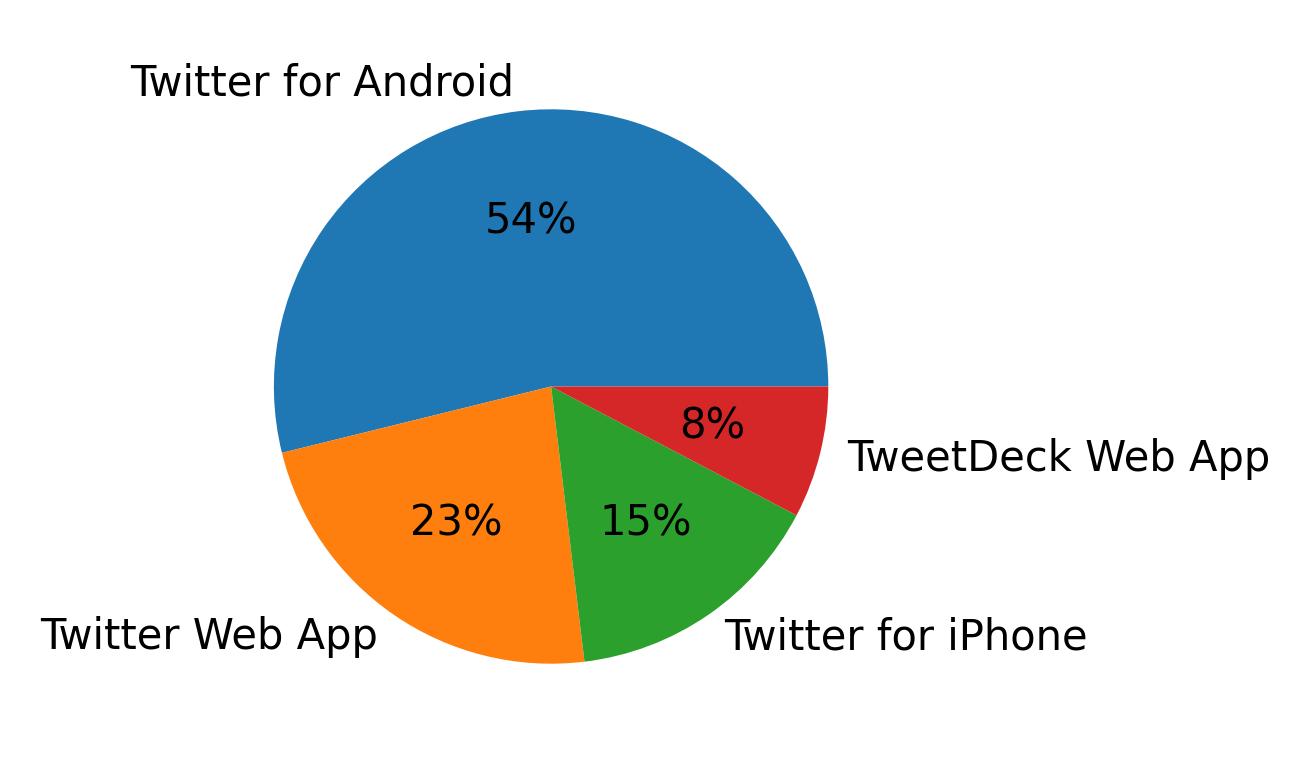 Dispositivos utilizados para tweetar