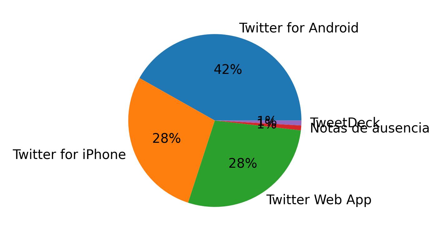Tweet icin kullanilan cihazlar
