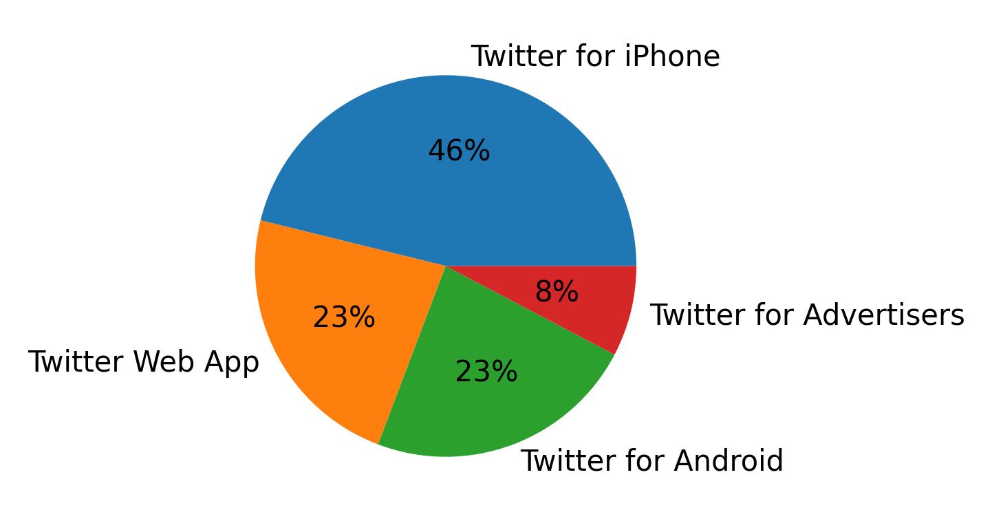 Devices used to tweet