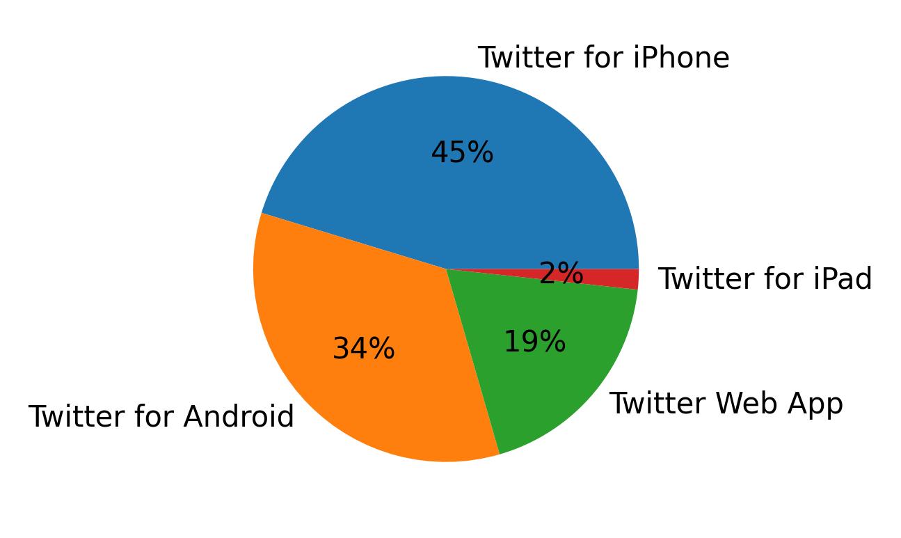 Tweet icin kullanilan cihazlar