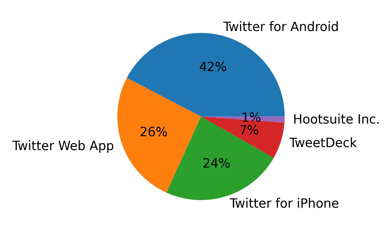 Dispositivos utilizados para tweetar