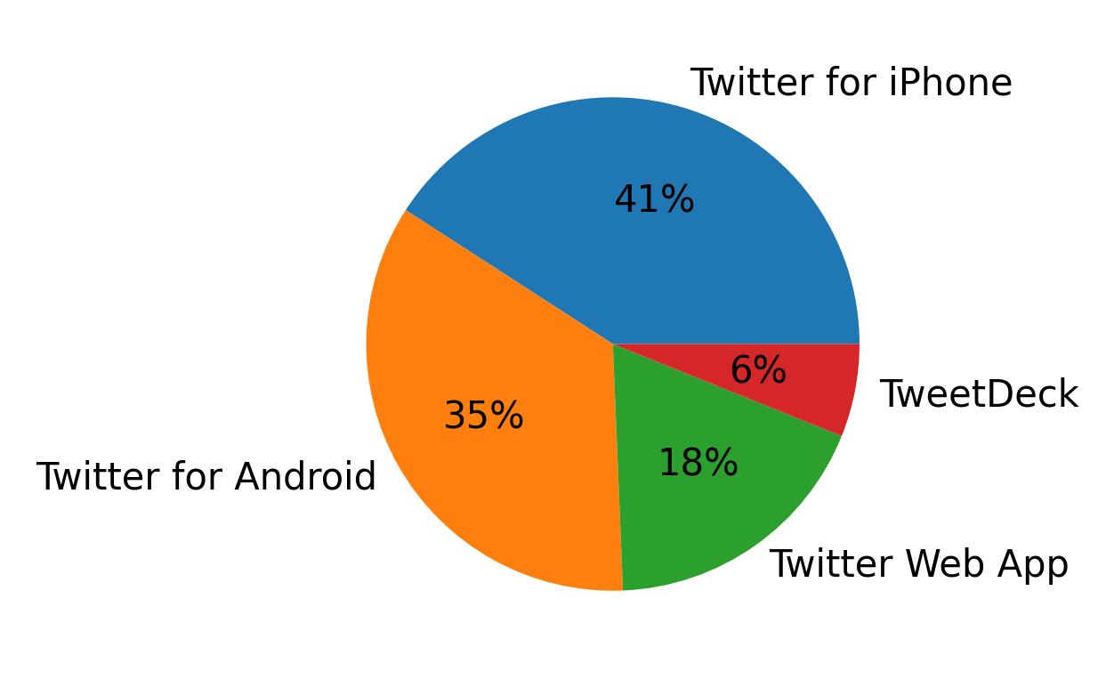 Tweet icin kullanilan cihazlar