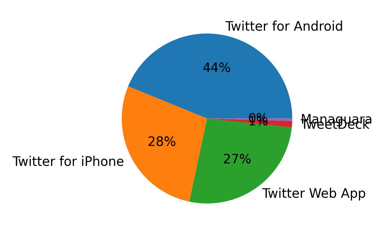 Dispositivos utilizados para tweetar