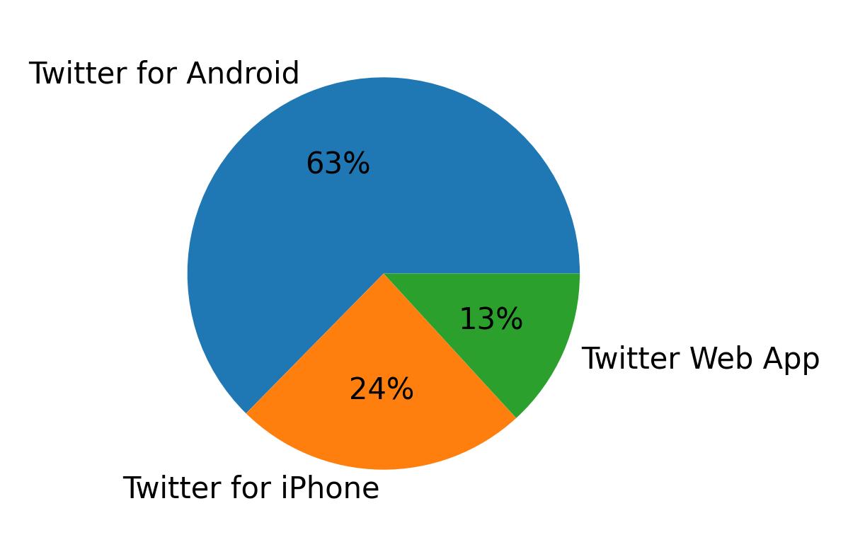 Dispositivos utilizados para tweetar