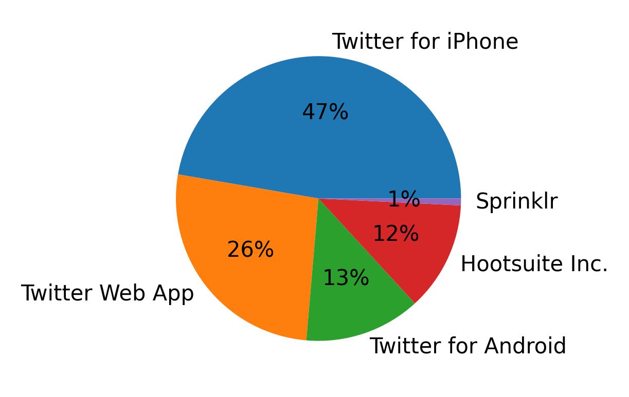 Tweet icin kullanilan cihazlar