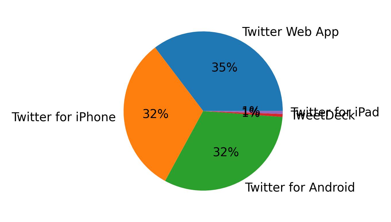 Dispositivos utilizados para tweetar