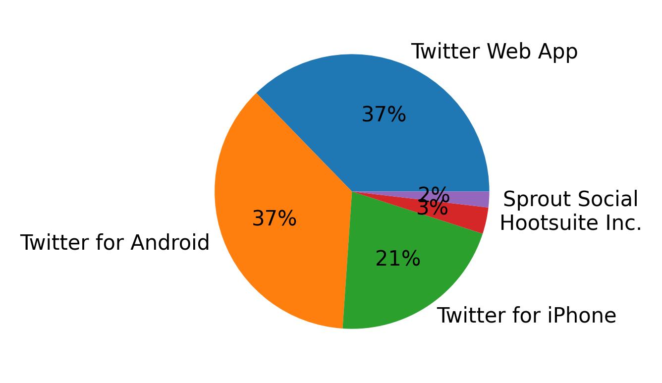 Dispositivos utilizados para tweetar