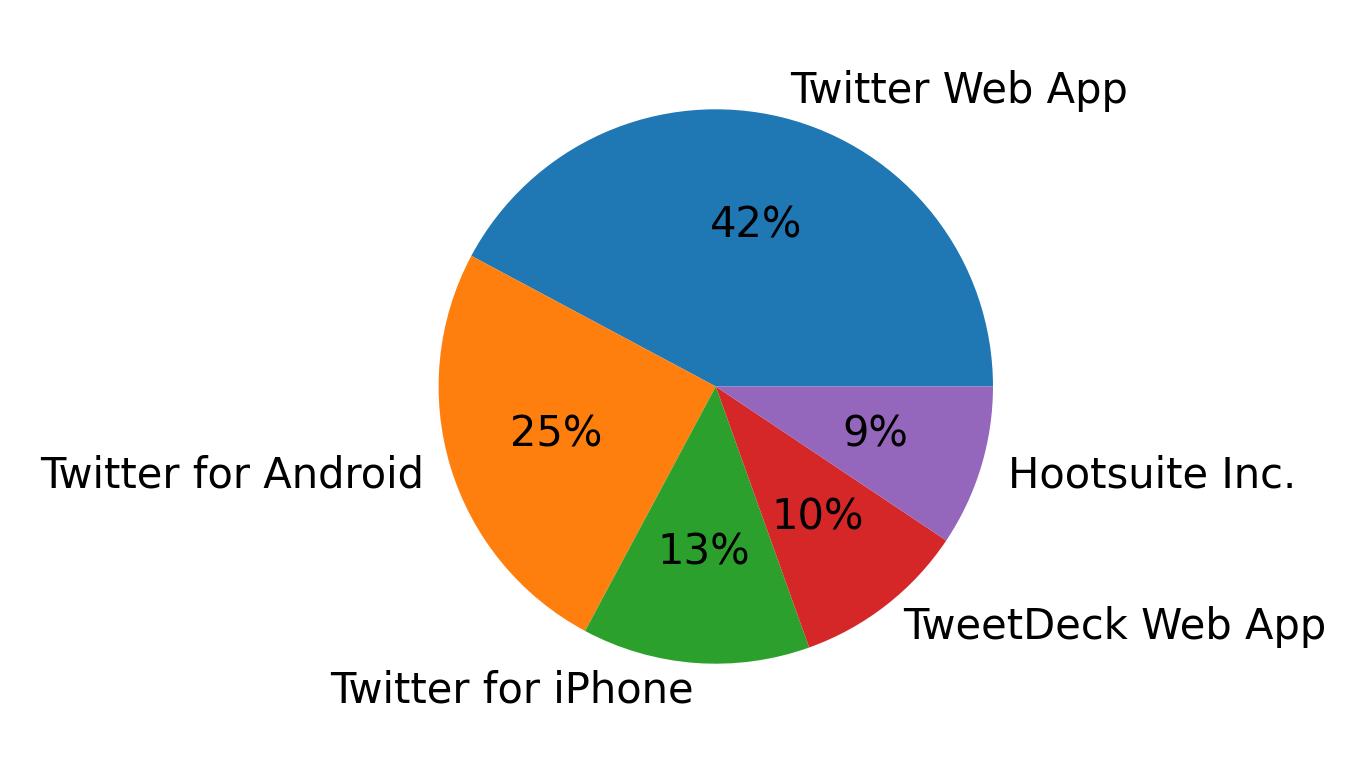 Dispositivos utilizados para tweetar