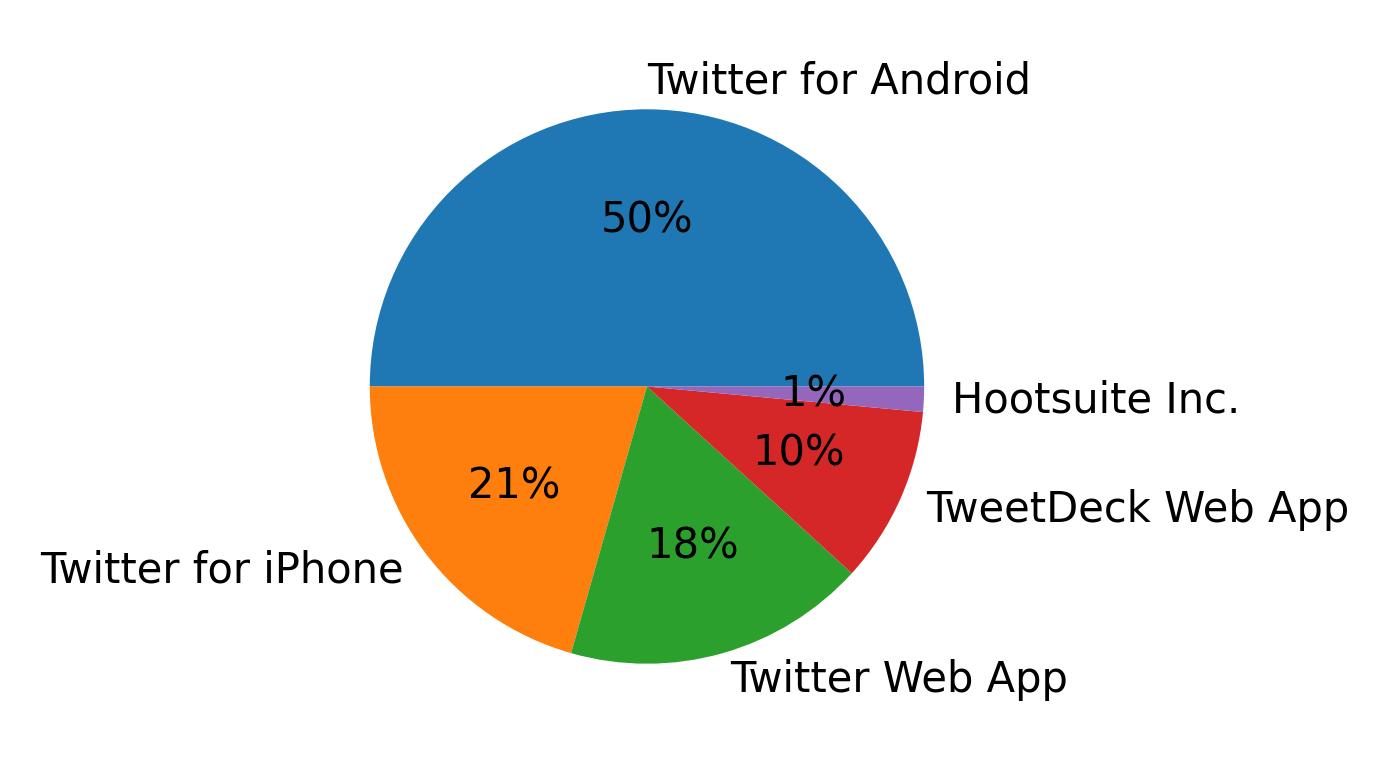 Dispositivos utilizados para tweetar