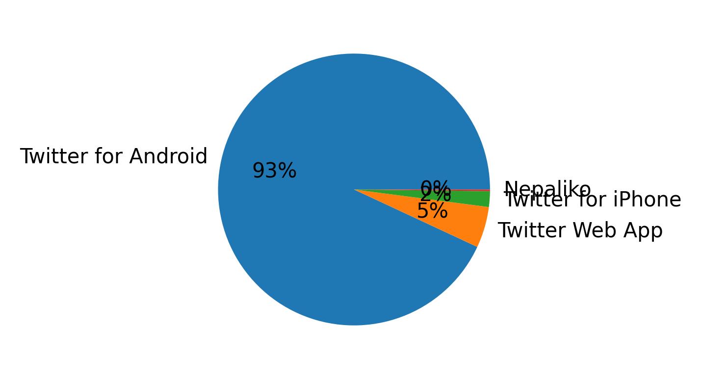 Dispositivos utilizados para tweetar