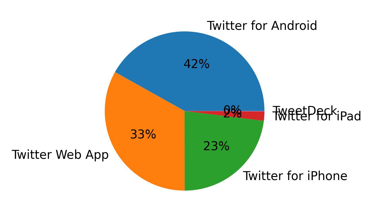 Dispositivos utilizados para tweetar