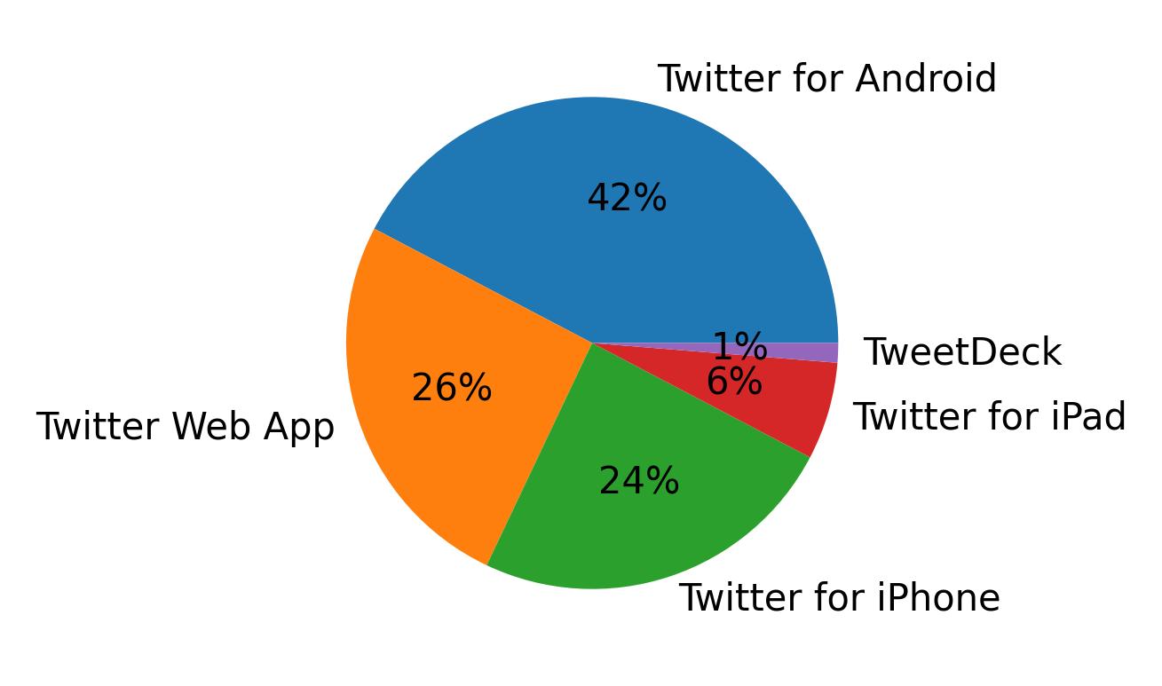 Dispositivos utilizados para tweetar