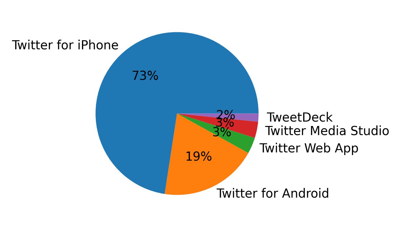 Dispositivos utilizados para tweetar