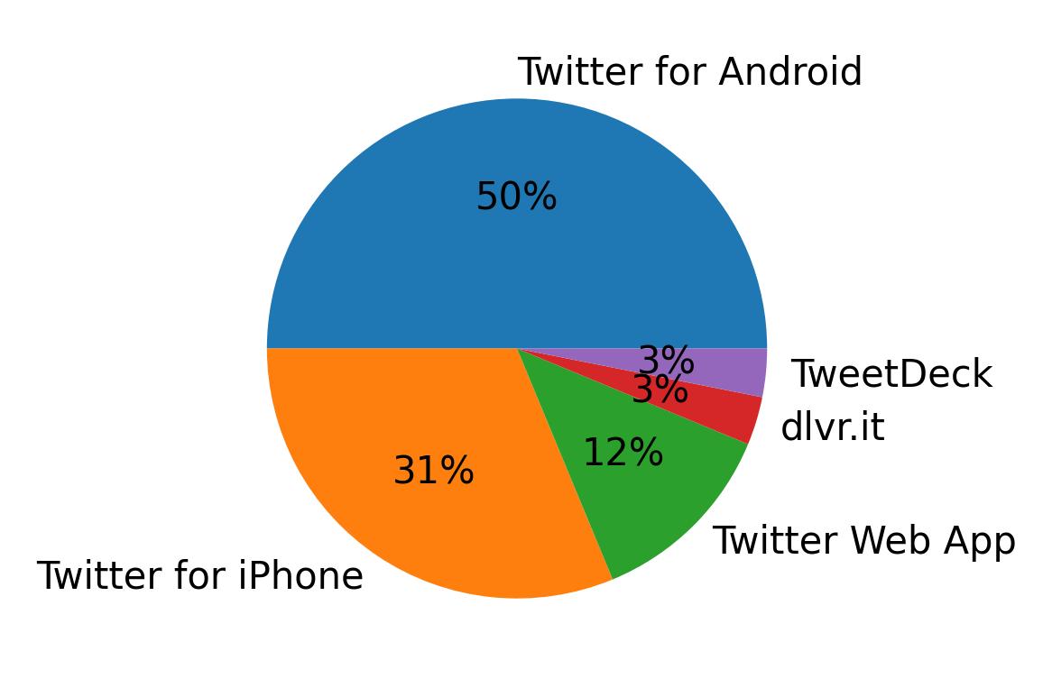 Dispositivos utilizados para tweetar