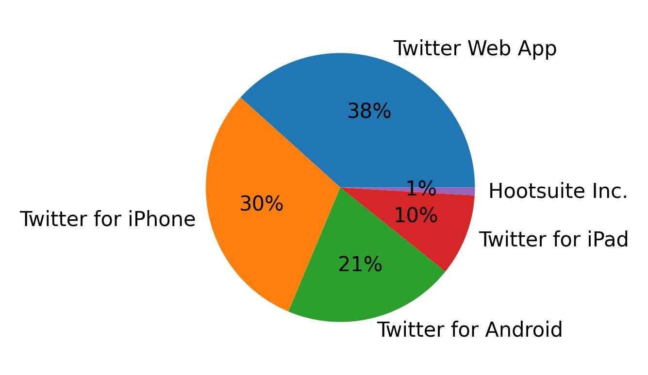 Perangkat yang digunakan untuk tweet