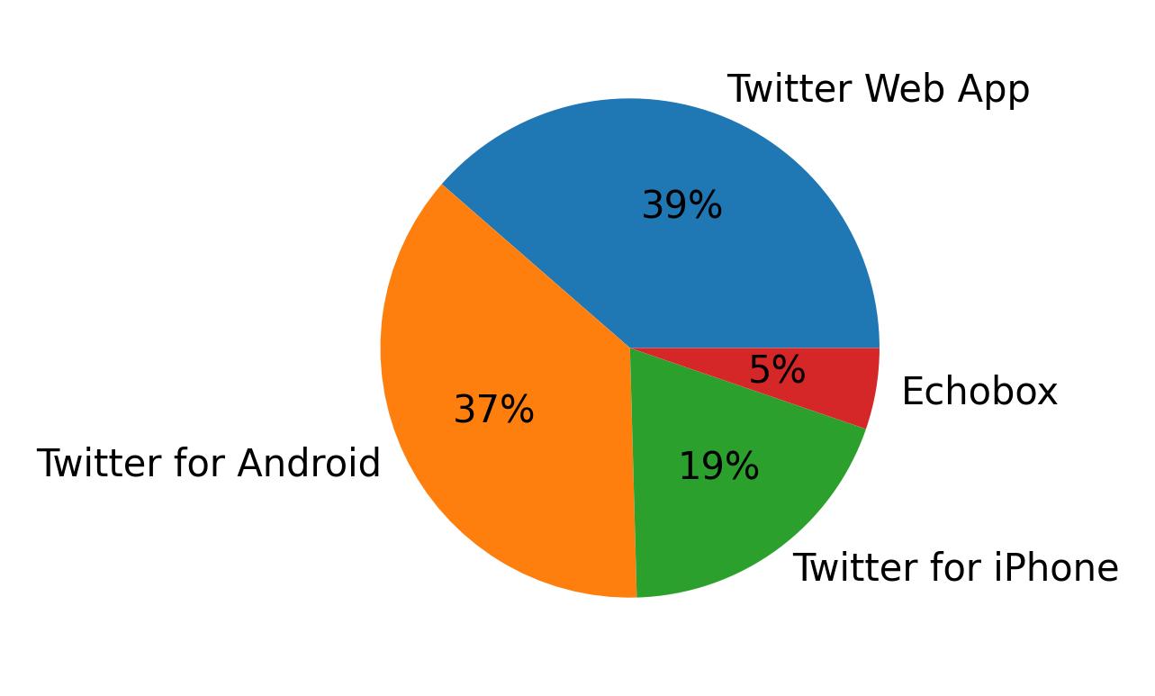 Tweet icin kullanilan cihazlar