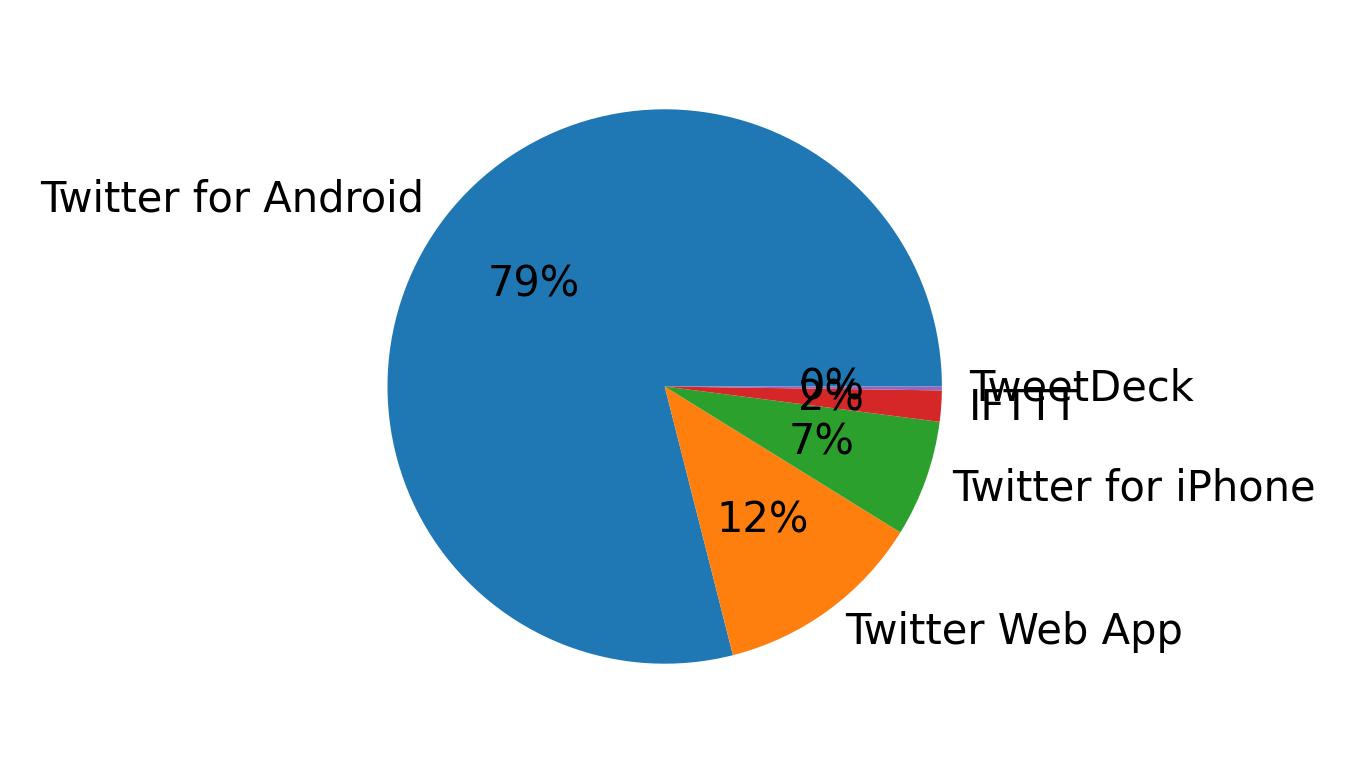 Dispositivos utilizados para tweetar