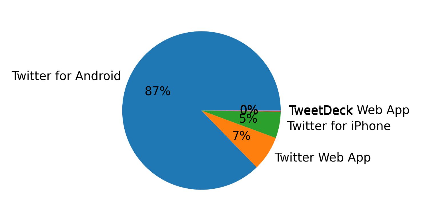 Dispositivos utilizados para tweetar