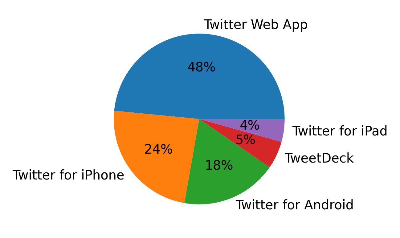 Dispositivos utilizados para tweetar