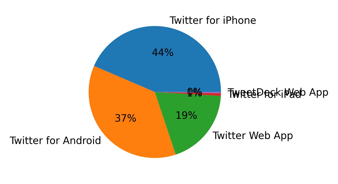 Dispositivos utilizados para tweetar