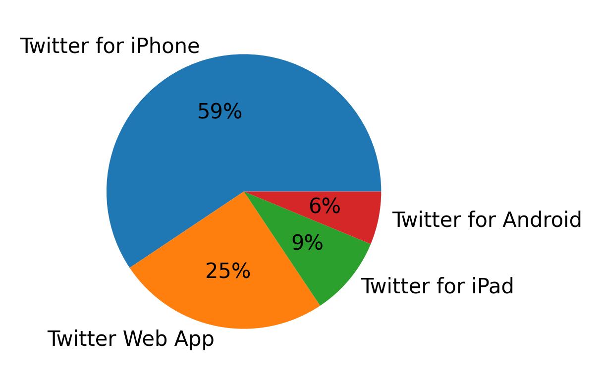 Tweet icin kullanilan cihazlar