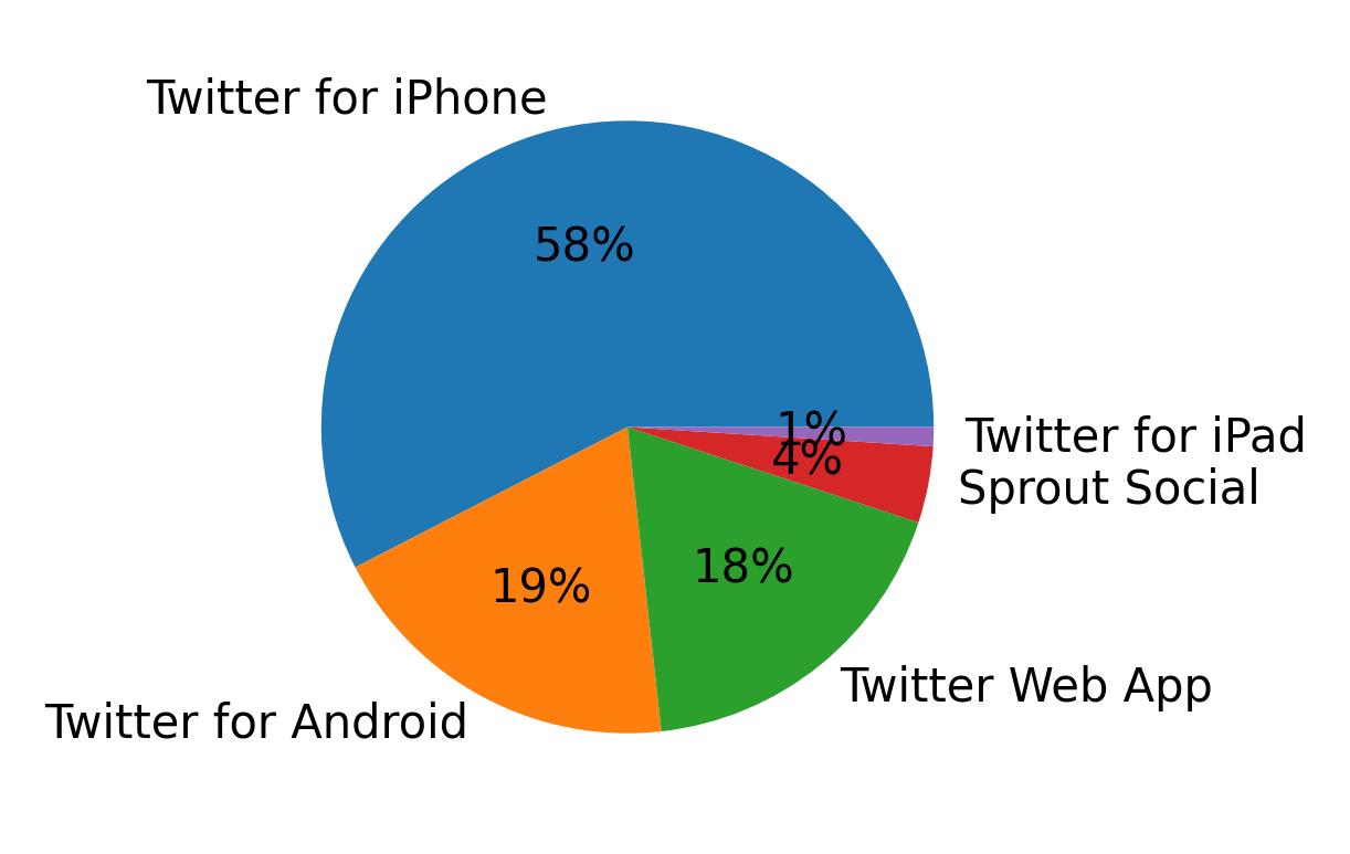 Dispositivos utilizados para tweetar