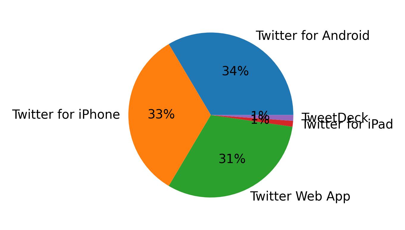 Devices used to tweet