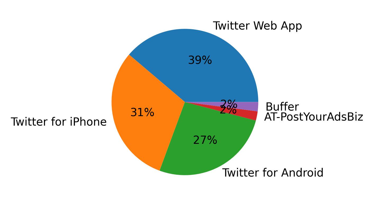 Dispositivos utilizados para tweetar