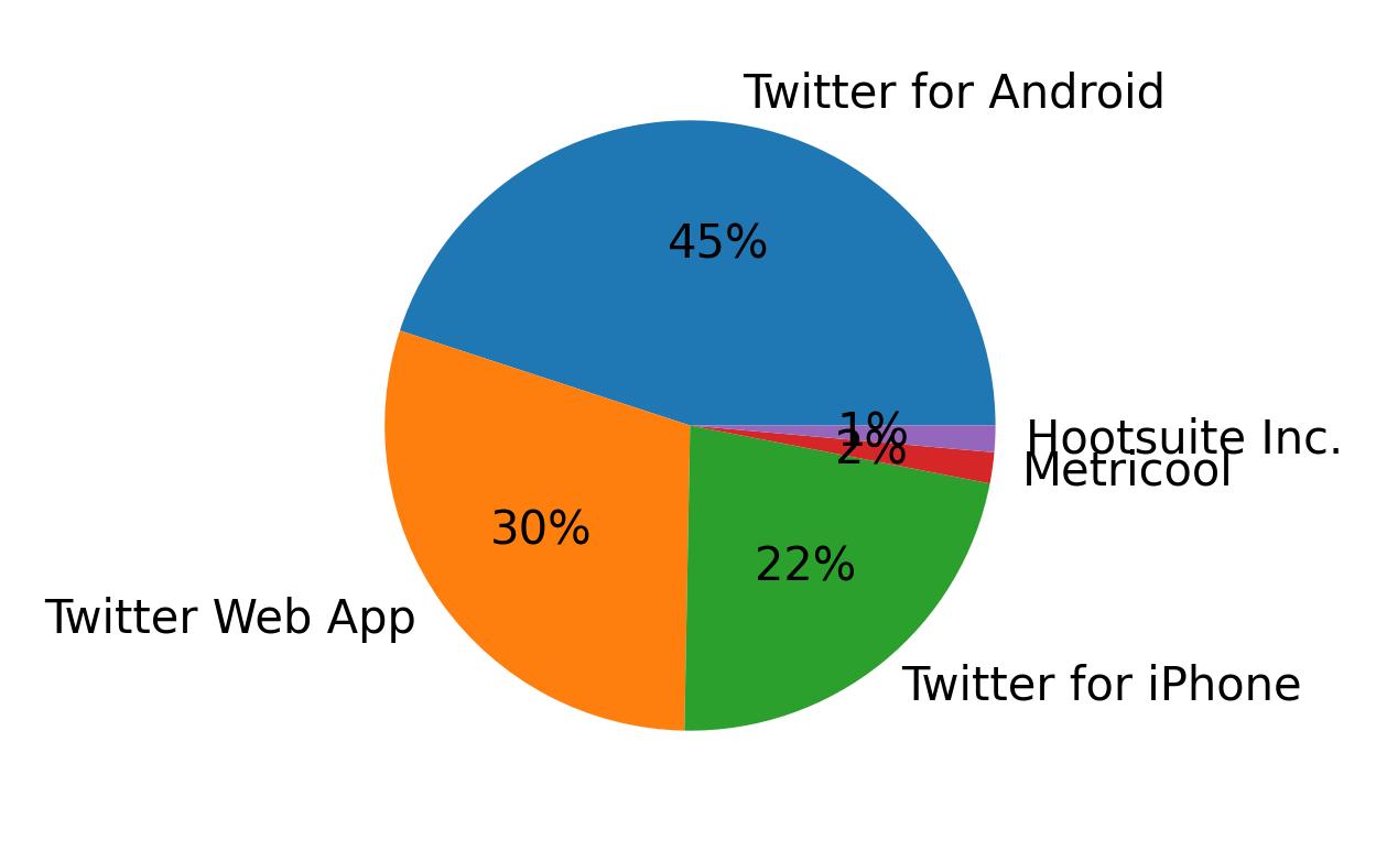 Dispositivos utilizados para tweetar